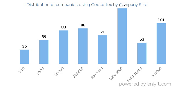 Companies using Geocortex, by size (number of employees)