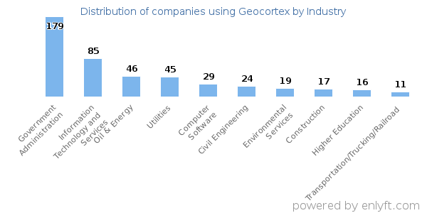 Companies using Geocortex - Distribution by industry
