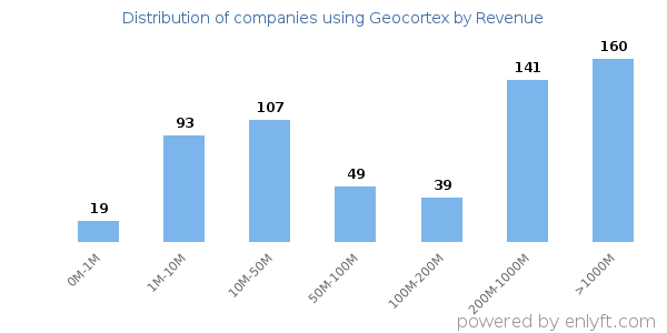 Geocortex clients - distribution by company revenue
