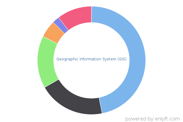 Geographic Information System (GIS)