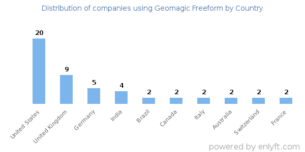 Geomagic Freeform customers by country