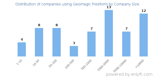 Companies using Geomagic Freeform, by size (number of employees)