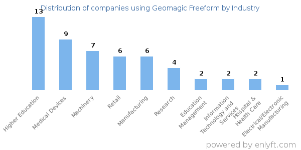Companies using Geomagic Freeform - Distribution by industry