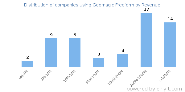 Geomagic Freeform clients - distribution by company revenue