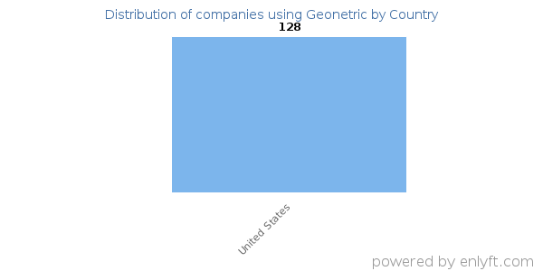 Geonetric customers by country
