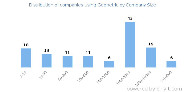 Companies using Geonetric, by size (number of employees)