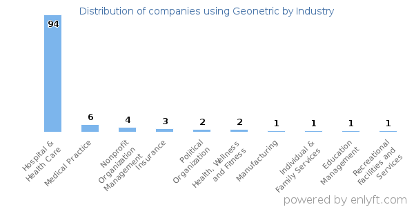 Companies using Geonetric - Distribution by industry