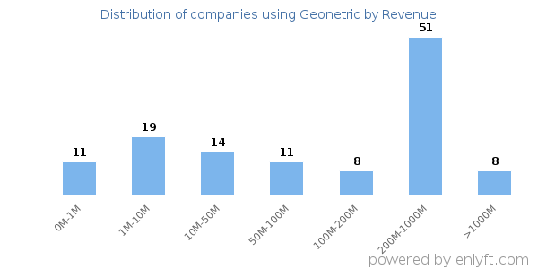 Geonetric clients - distribution by company revenue