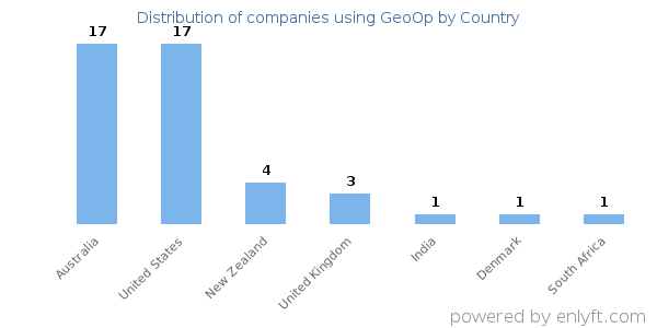 GeoOp customers by country