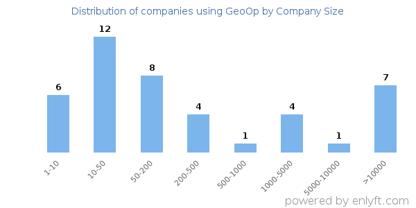 Companies using GeoOp, by size (number of employees)
