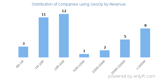GeoOp clients - distribution by company revenue