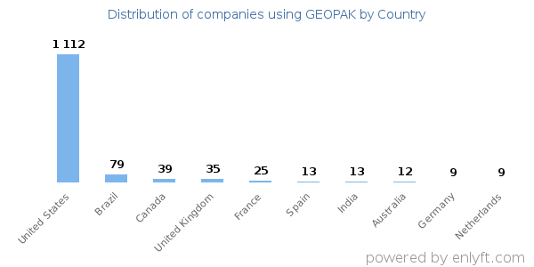 GEOPAK customers by country