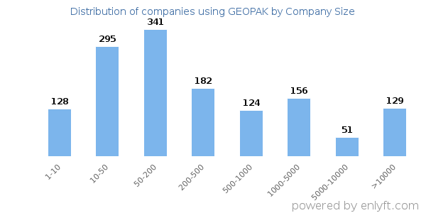 Companies using GEOPAK, by size (number of employees)