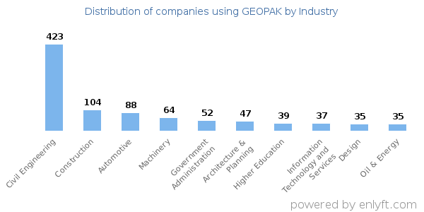 Companies using GEOPAK - Distribution by industry