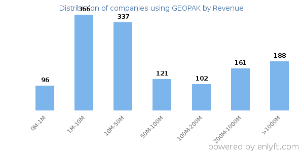 GEOPAK clients - distribution by company revenue