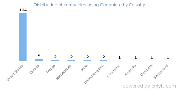 Geopointe customers by country