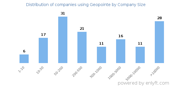 Companies using Geopointe, by size (number of employees)