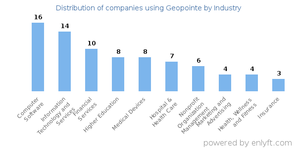 Companies using Geopointe - Distribution by industry