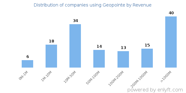 Geopointe clients - distribution by company revenue