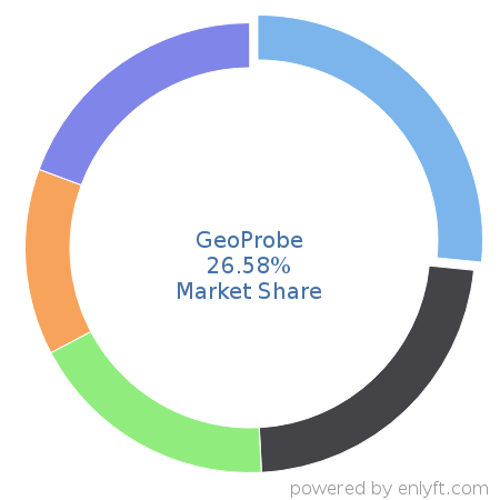GeoProbe market share in Mining is about 26.58%