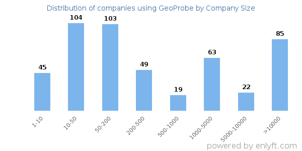 Companies using GeoProbe, by size (number of employees)