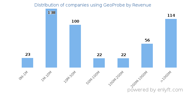 GeoProbe clients - distribution by company revenue