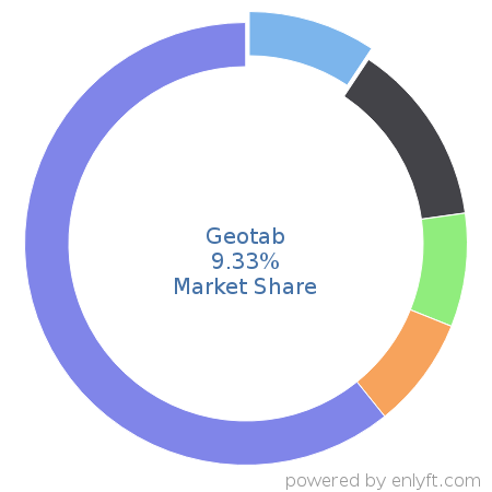 Geotab market share in Transportation & Fleet Management is about 9.33%