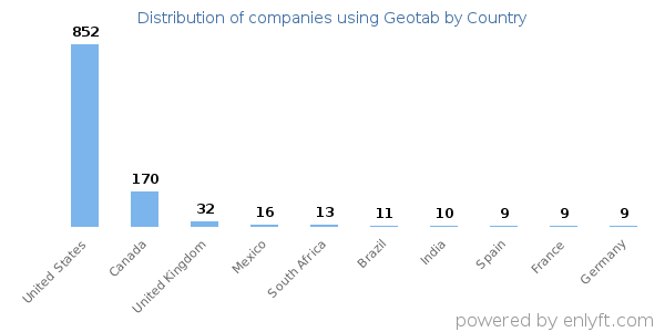 Geotab customers by country