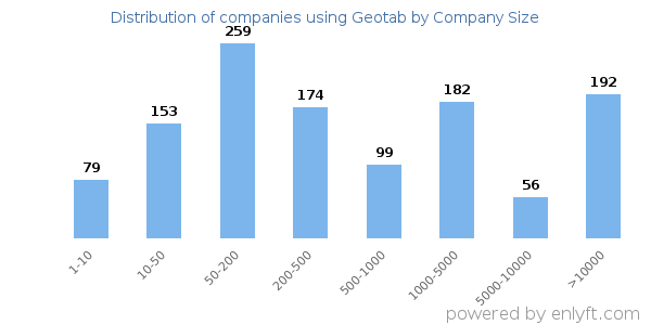 Companies using Geotab, by size (number of employees)