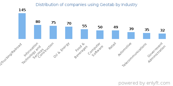 Companies using Geotab - Distribution by industry
