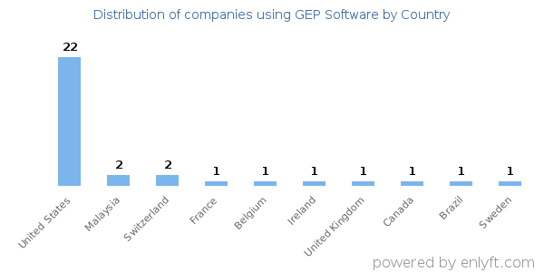 GEP Software customers by country