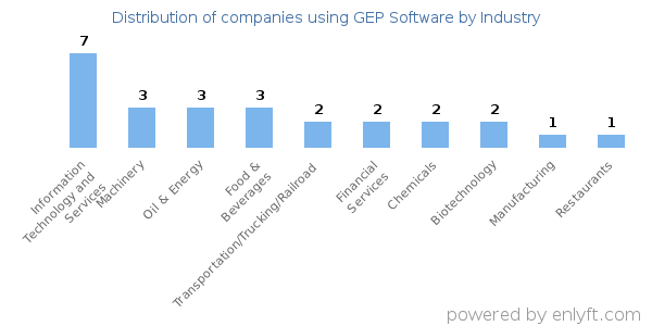 Companies using GEP Software - Distribution by industry