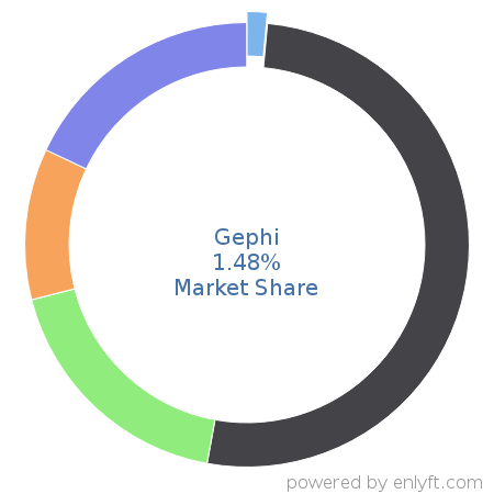 Gephi market share in Data Visualization is about 1.48%