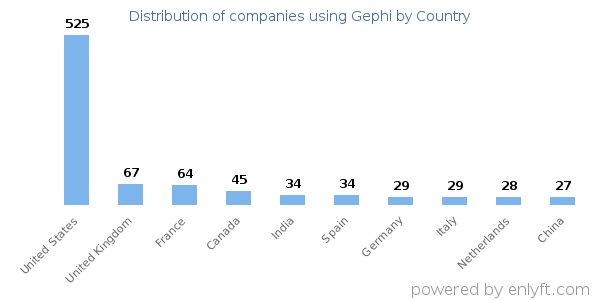 Gephi customers by country