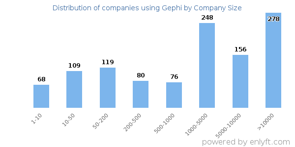 Companies using Gephi, by size (number of employees)