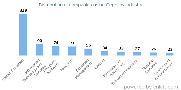 Companies using Gephi - Distribution by industry