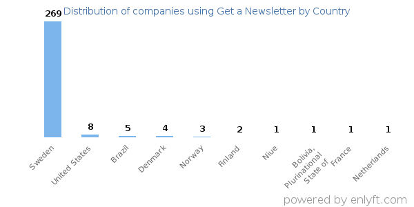 Get a Newsletter customers by country
