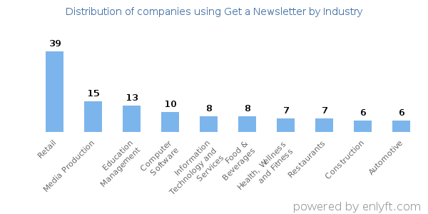 Companies using Get a Newsletter - Distribution by industry