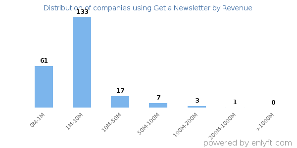 Get a Newsletter clients - distribution by company revenue