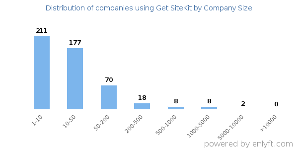 Companies using Get SiteKit, by size (number of employees)