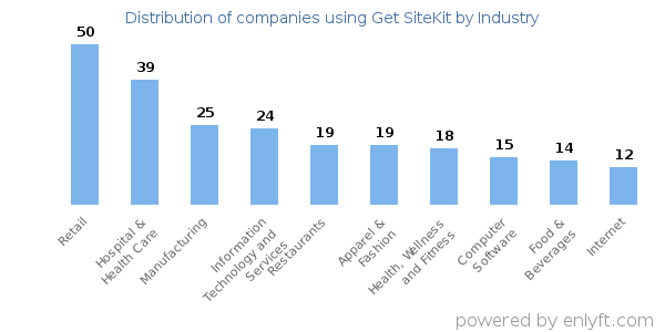 Companies using Get SiteKit - Distribution by industry