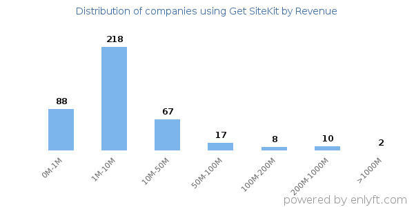 Get SiteKit clients - distribution by company revenue