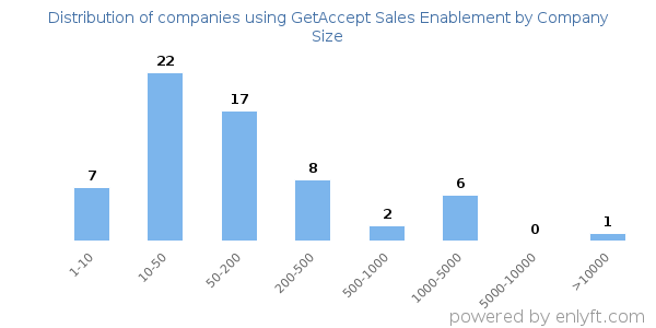Companies using GetAccept Sales Enablement, by size (number of employees)