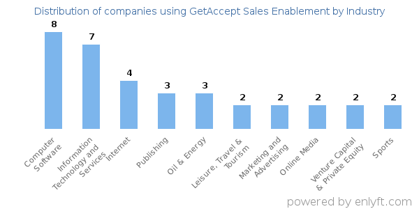 Companies using GetAccept Sales Enablement - Distribution by industry