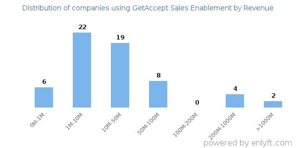 GetAccept Sales Enablement clients - distribution by company revenue