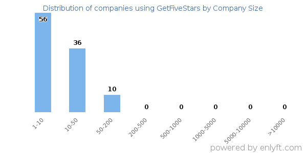 Companies using GetFiveStars, by size (number of employees)