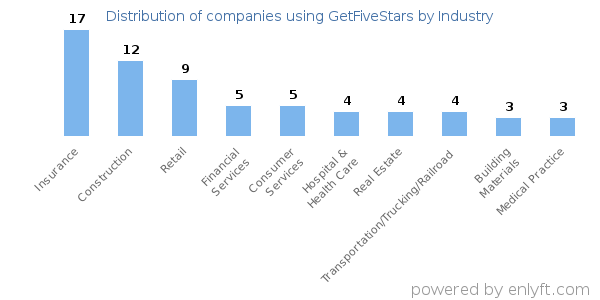 Companies using GetFiveStars - Distribution by industry