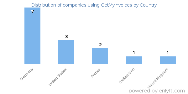 GetMyInvoices customers by country