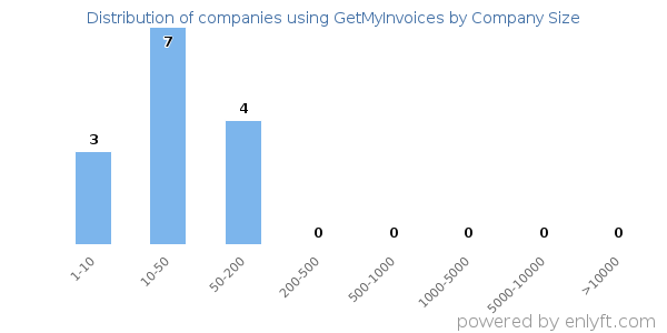 Companies using GetMyInvoices, by size (number of employees)