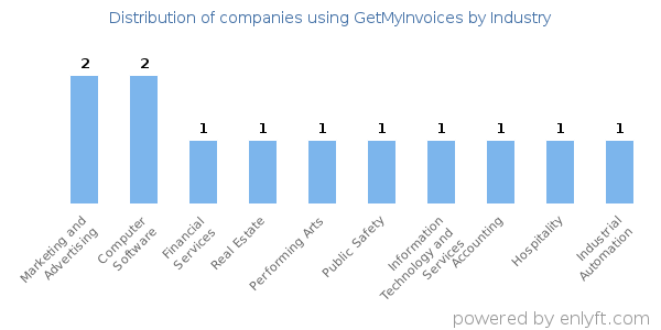 Companies using GetMyInvoices - Distribution by industry